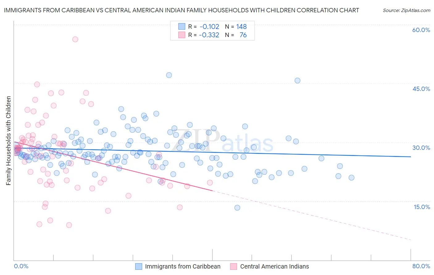 Immigrants from Caribbean vs Central American Indian Family Households with Children