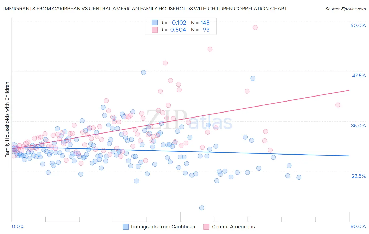Immigrants from Caribbean vs Central American Family Households with Children