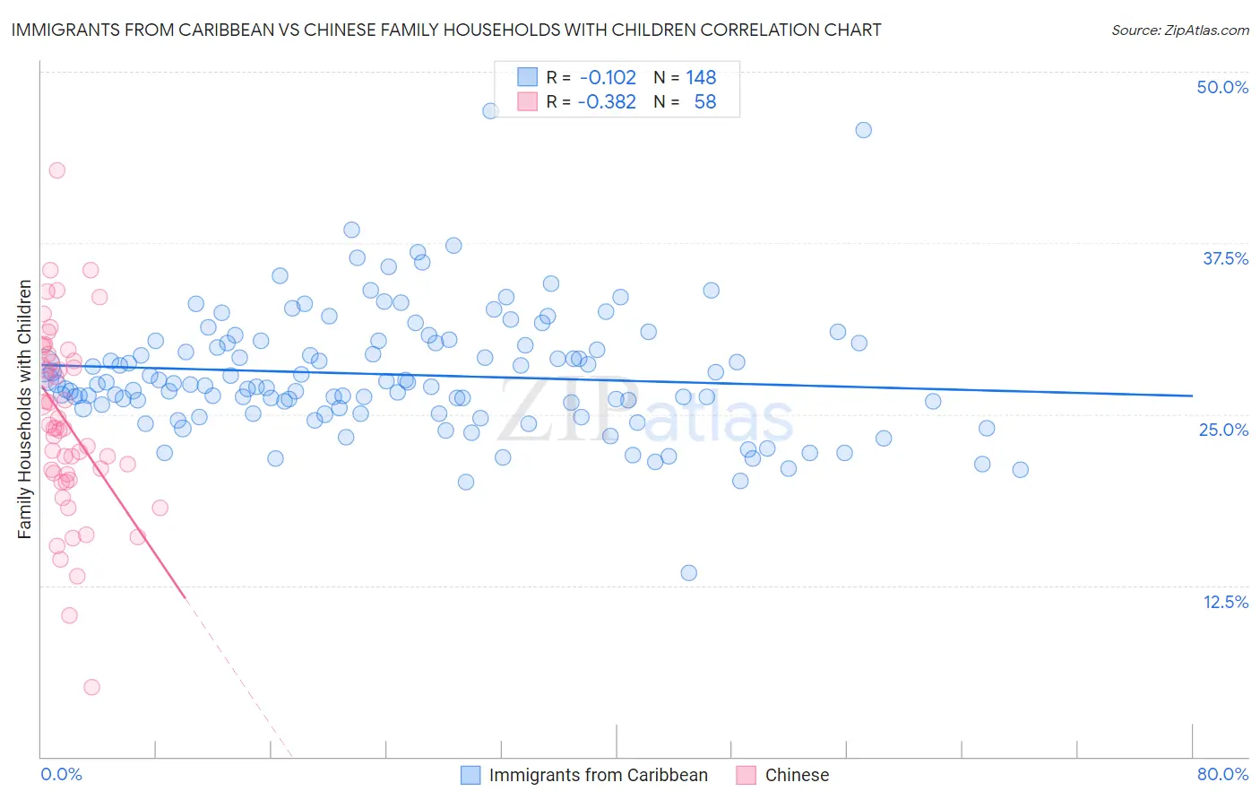 Immigrants from Caribbean vs Chinese Family Households with Children