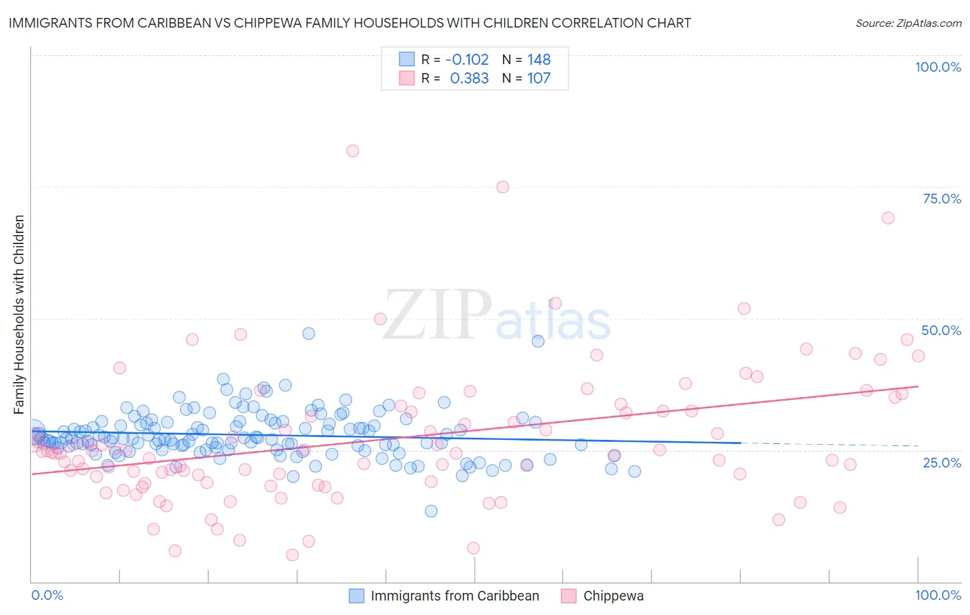 Immigrants from Caribbean vs Chippewa Family Households with Children