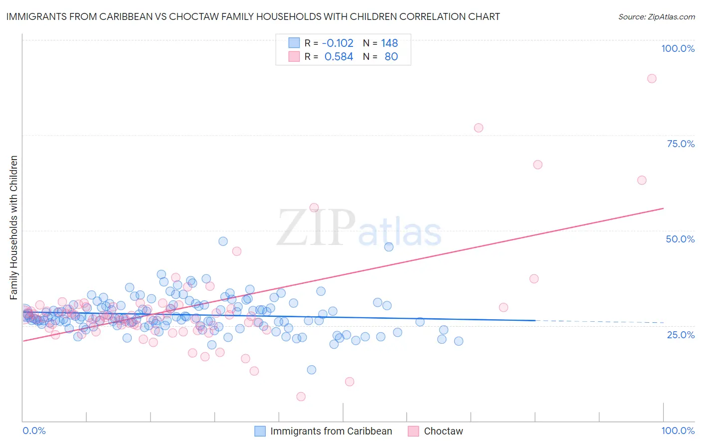 Immigrants from Caribbean vs Choctaw Family Households with Children