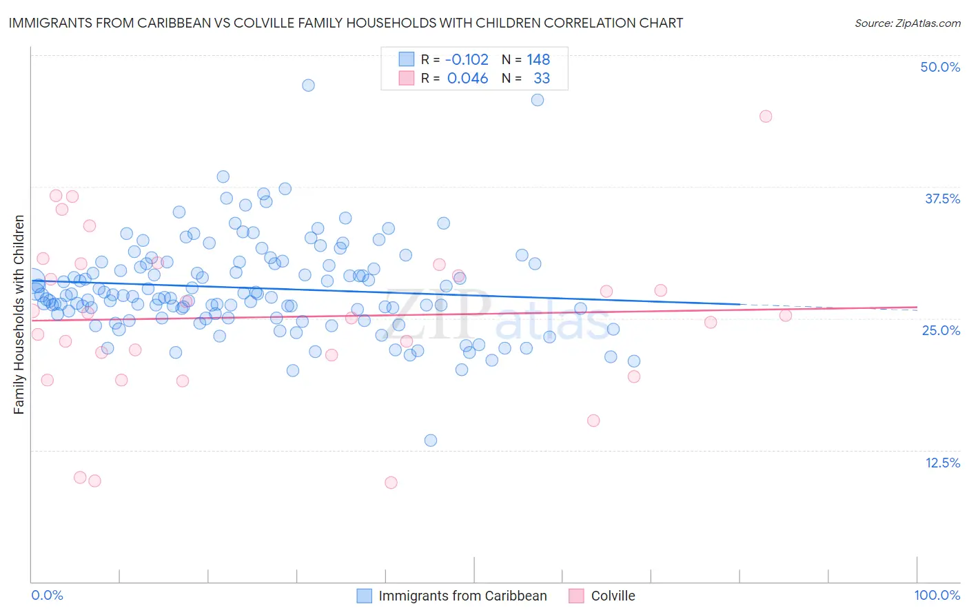Immigrants from Caribbean vs Colville Family Households with Children