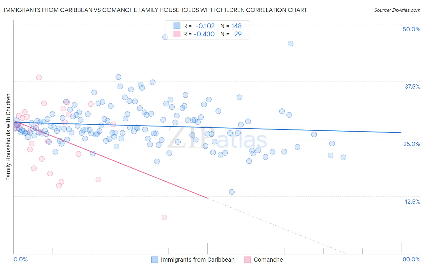 Immigrants from Caribbean vs Comanche Family Households with Children