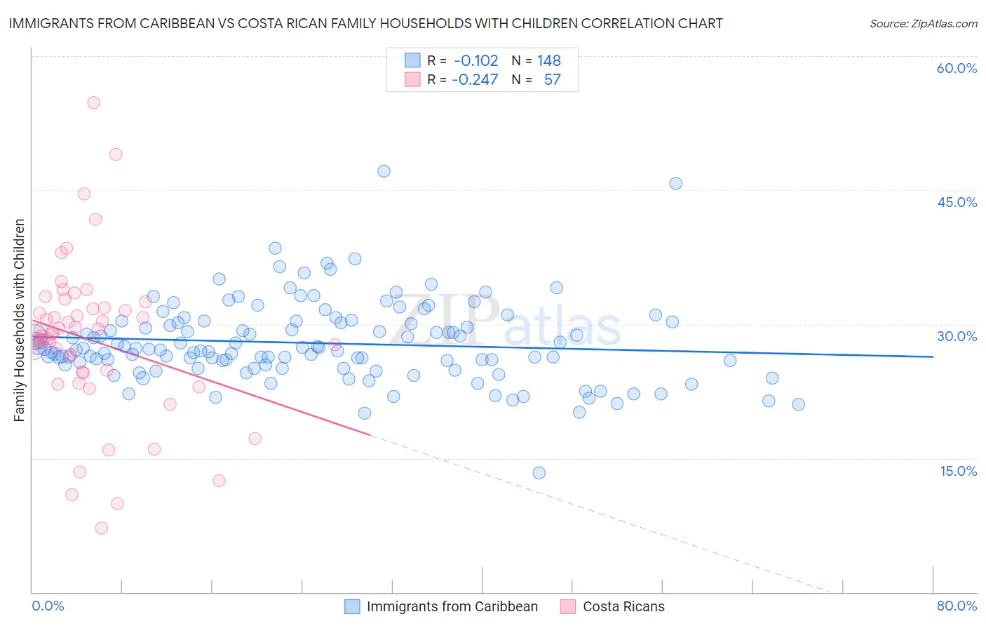 Immigrants from Caribbean vs Costa Rican Family Households with Children