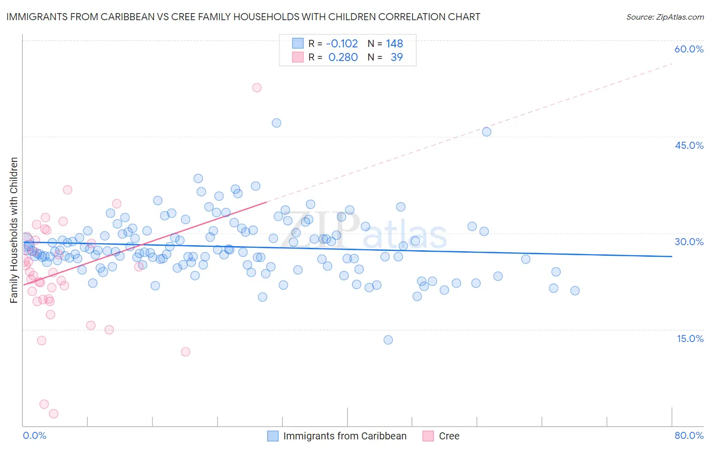 Immigrants from Caribbean vs Cree Family Households with Children