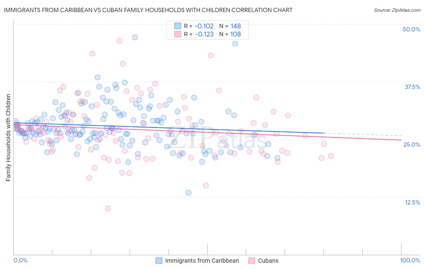 Immigrants from Caribbean vs Cuban Family Households with Children