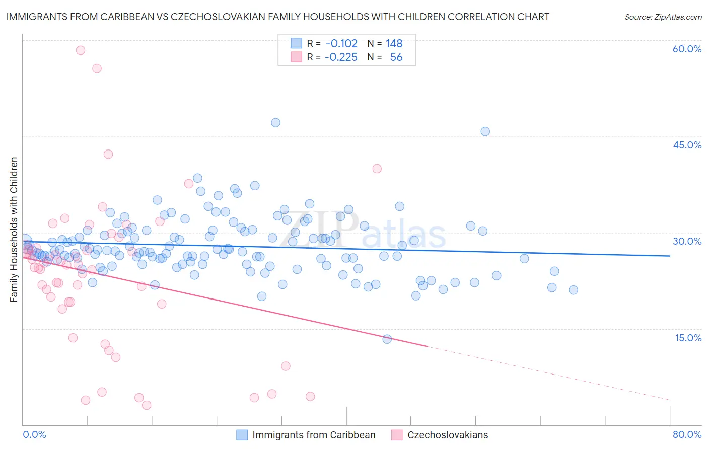 Immigrants from Caribbean vs Czechoslovakian Family Households with Children