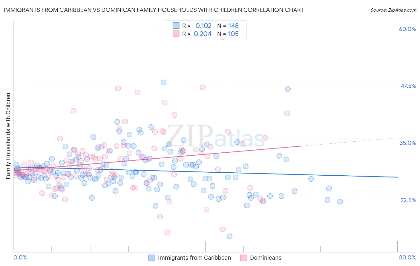 Immigrants from Caribbean vs Dominican Family Households with Children