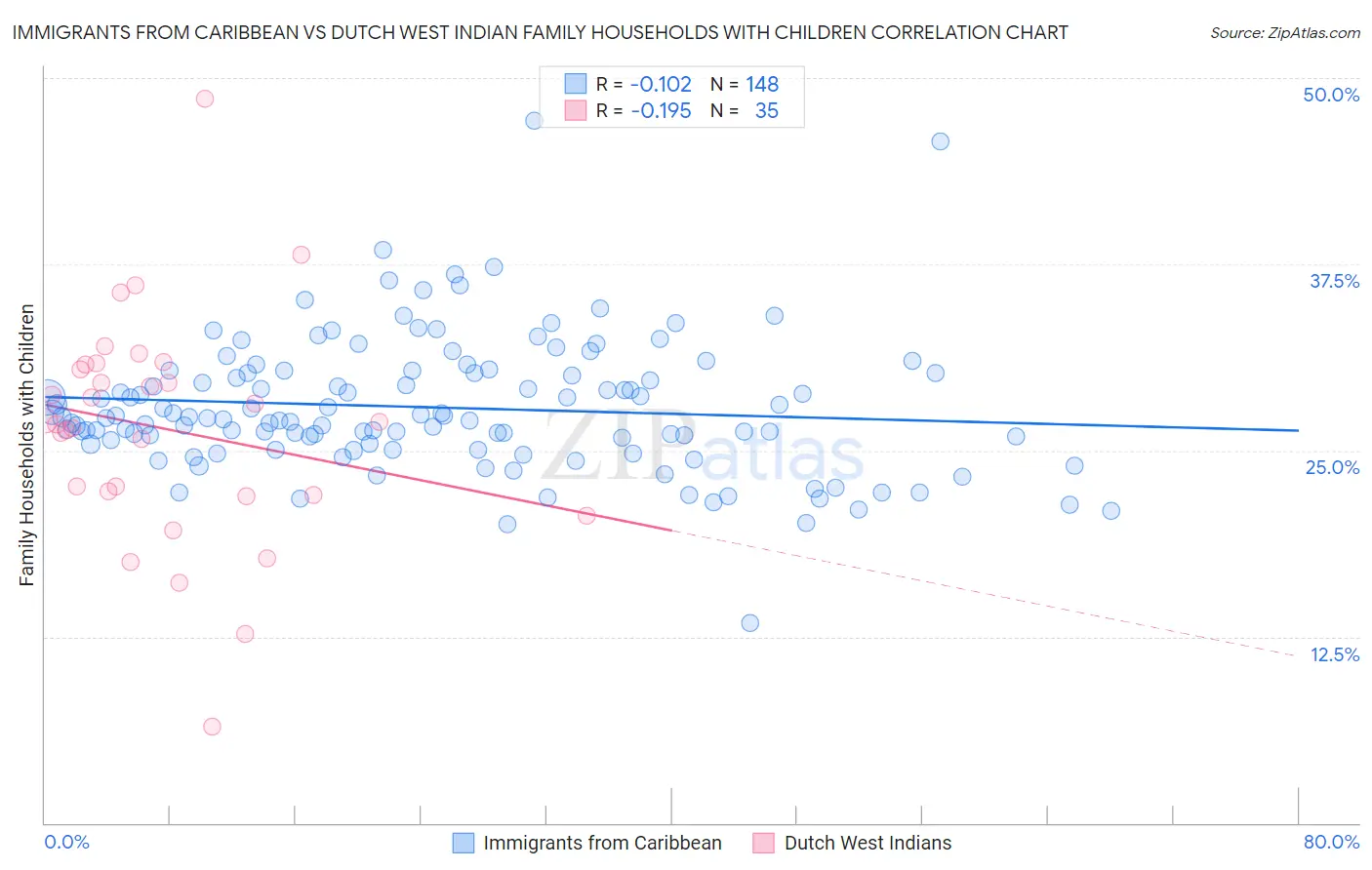 Immigrants from Caribbean vs Dutch West Indian Family Households with Children