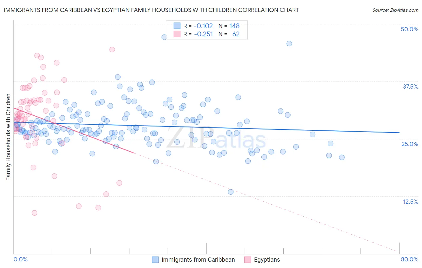 Immigrants from Caribbean vs Egyptian Family Households with Children