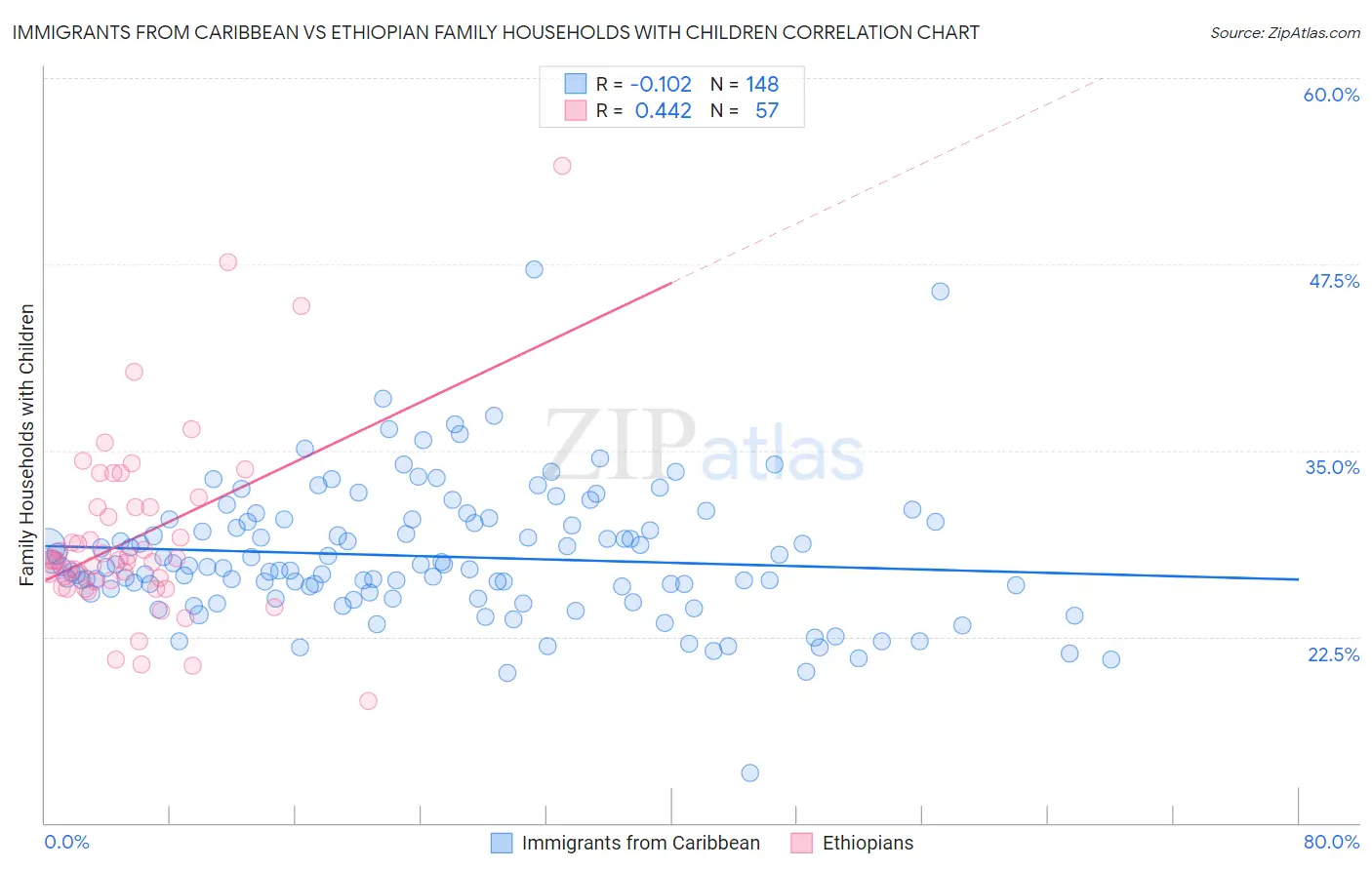 Immigrants from Caribbean vs Ethiopian Family Households with Children