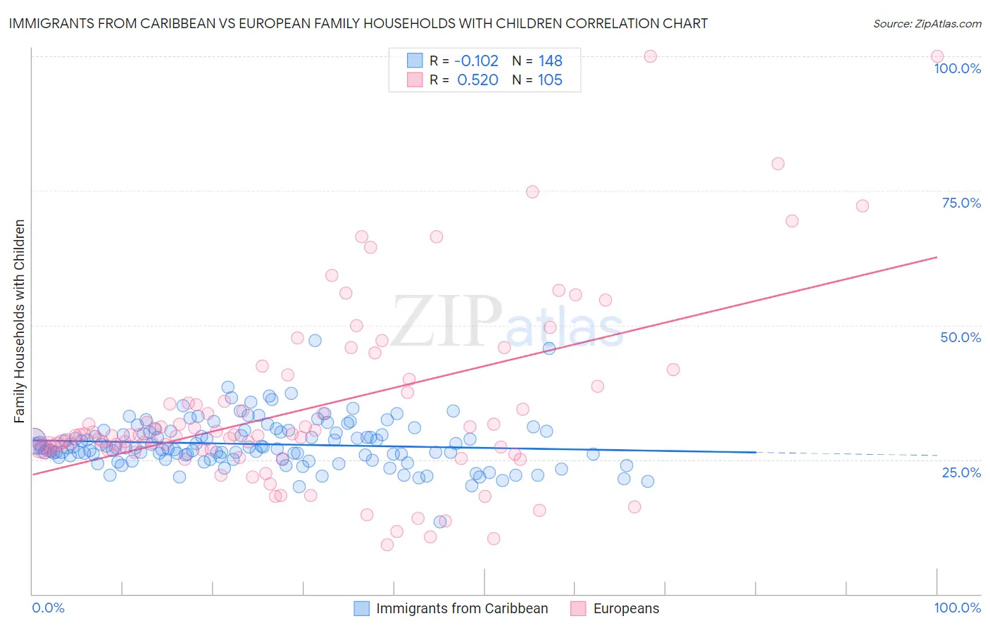 Immigrants from Caribbean vs European Family Households with Children