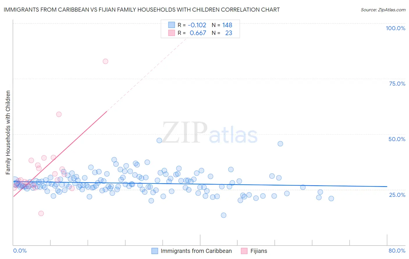 Immigrants from Caribbean vs Fijian Family Households with Children