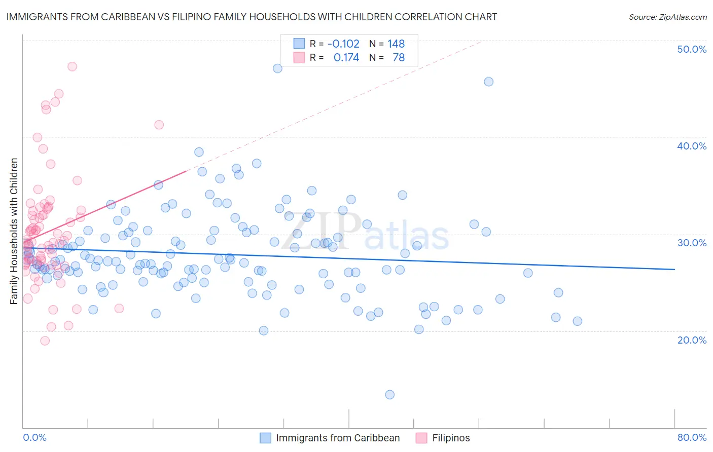 Immigrants from Caribbean vs Filipino Family Households with Children