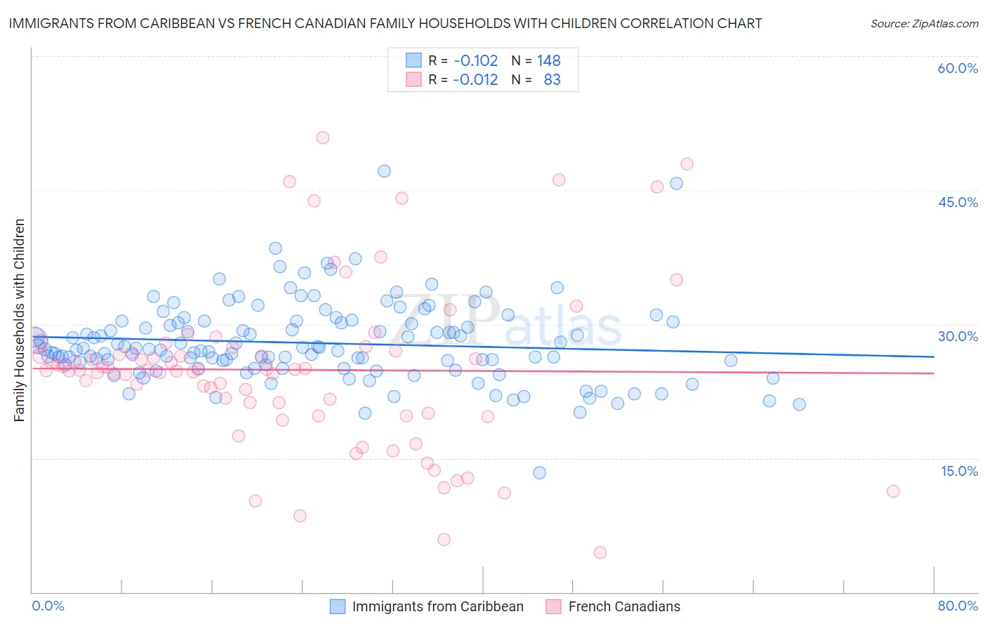 Immigrants from Caribbean vs French Canadian Family Households with Children