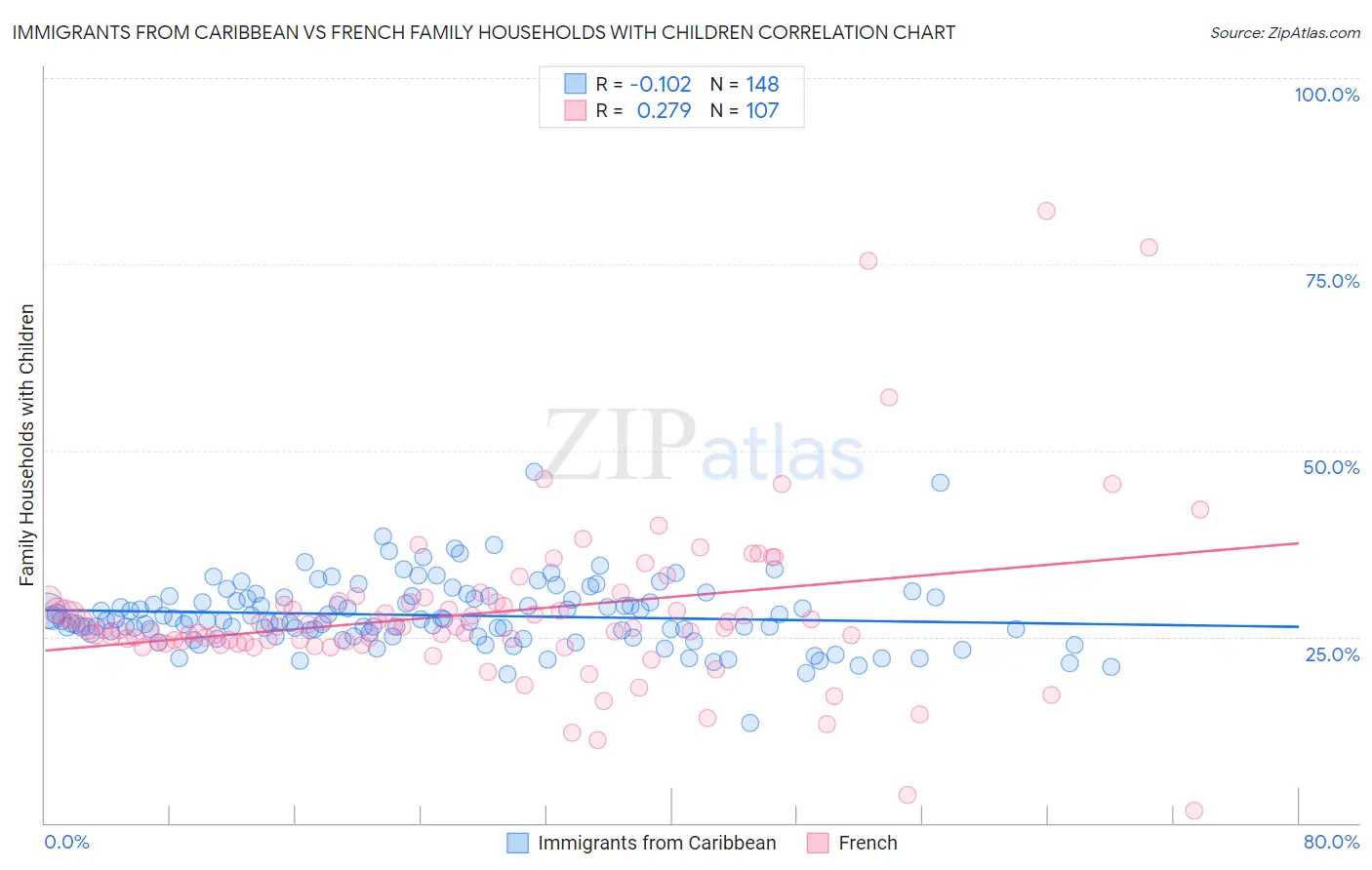 Immigrants from Caribbean vs French Family Households with Children