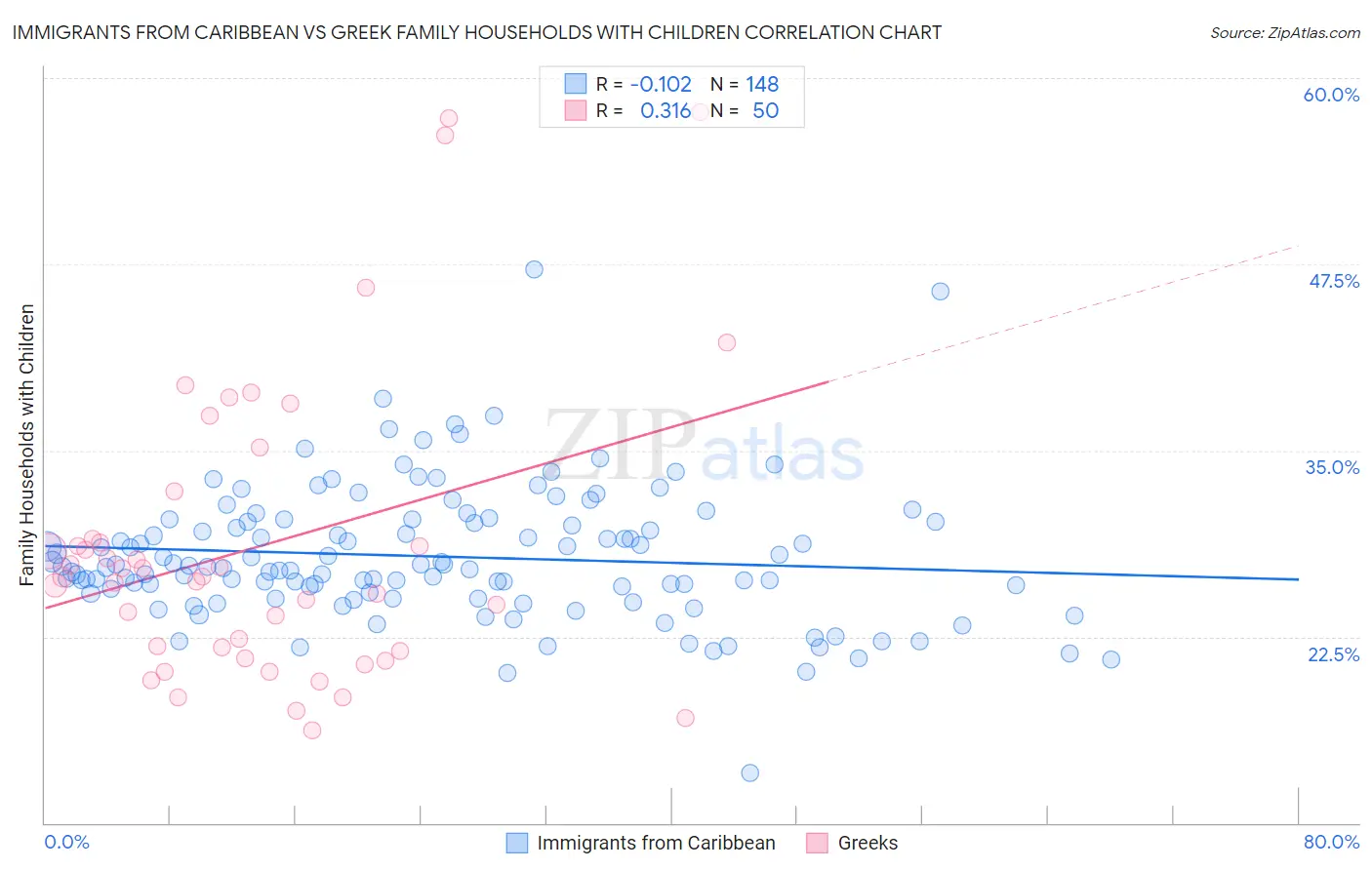 Immigrants from Caribbean vs Greek Family Households with Children