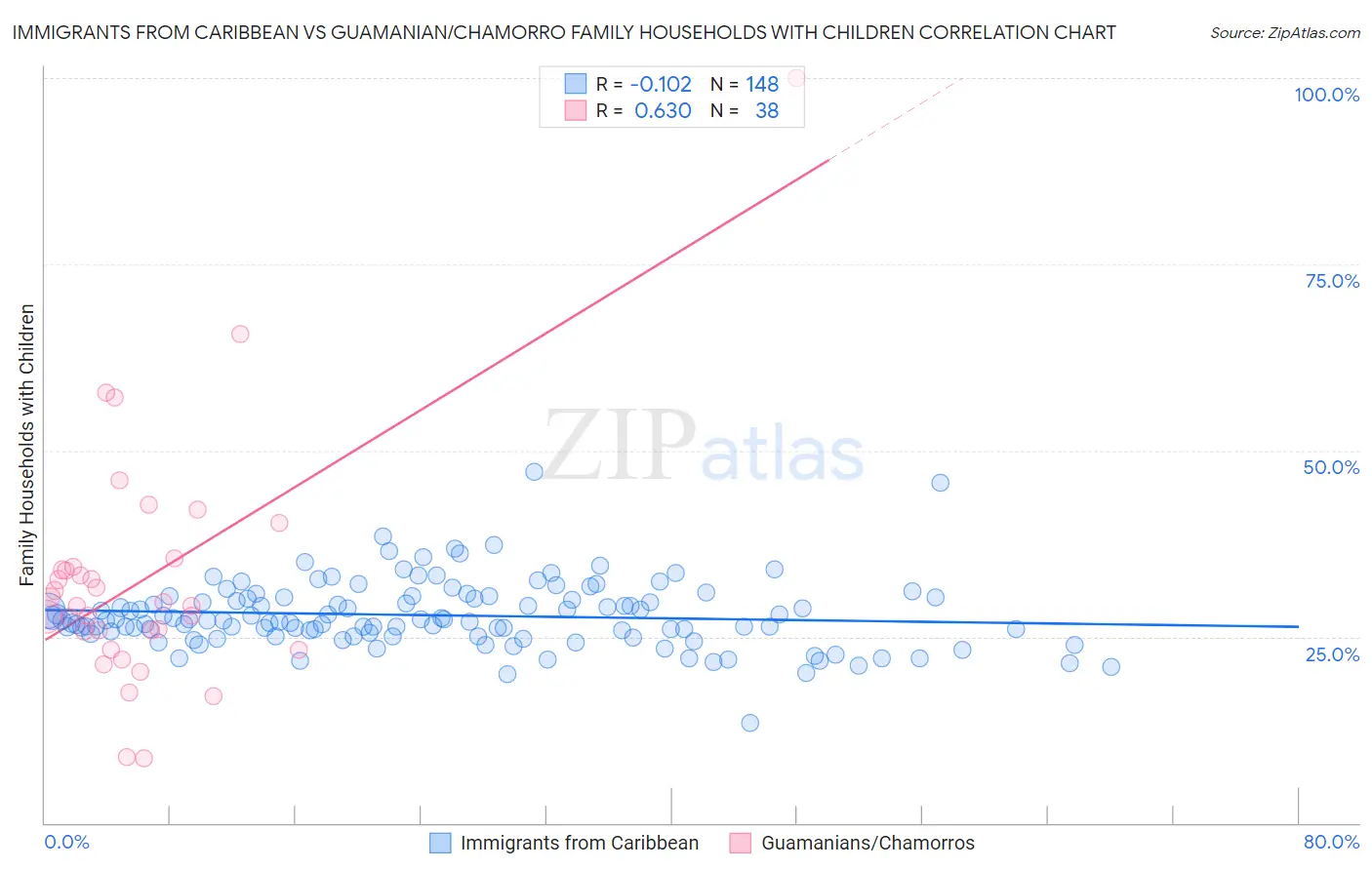 Immigrants from Caribbean vs Guamanian/Chamorro Family Households with Children