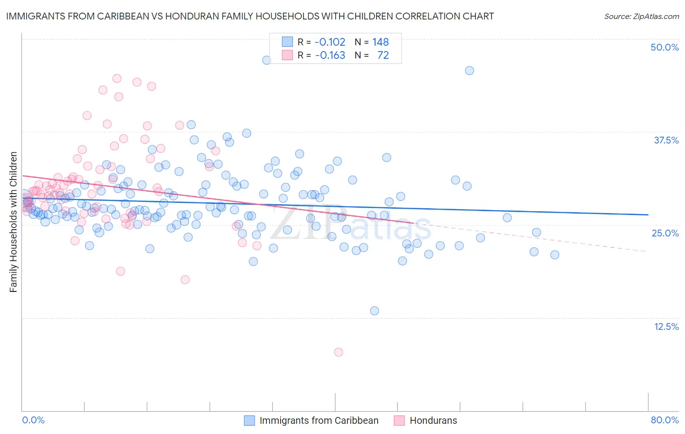 Immigrants from Caribbean vs Honduran Family Households with Children