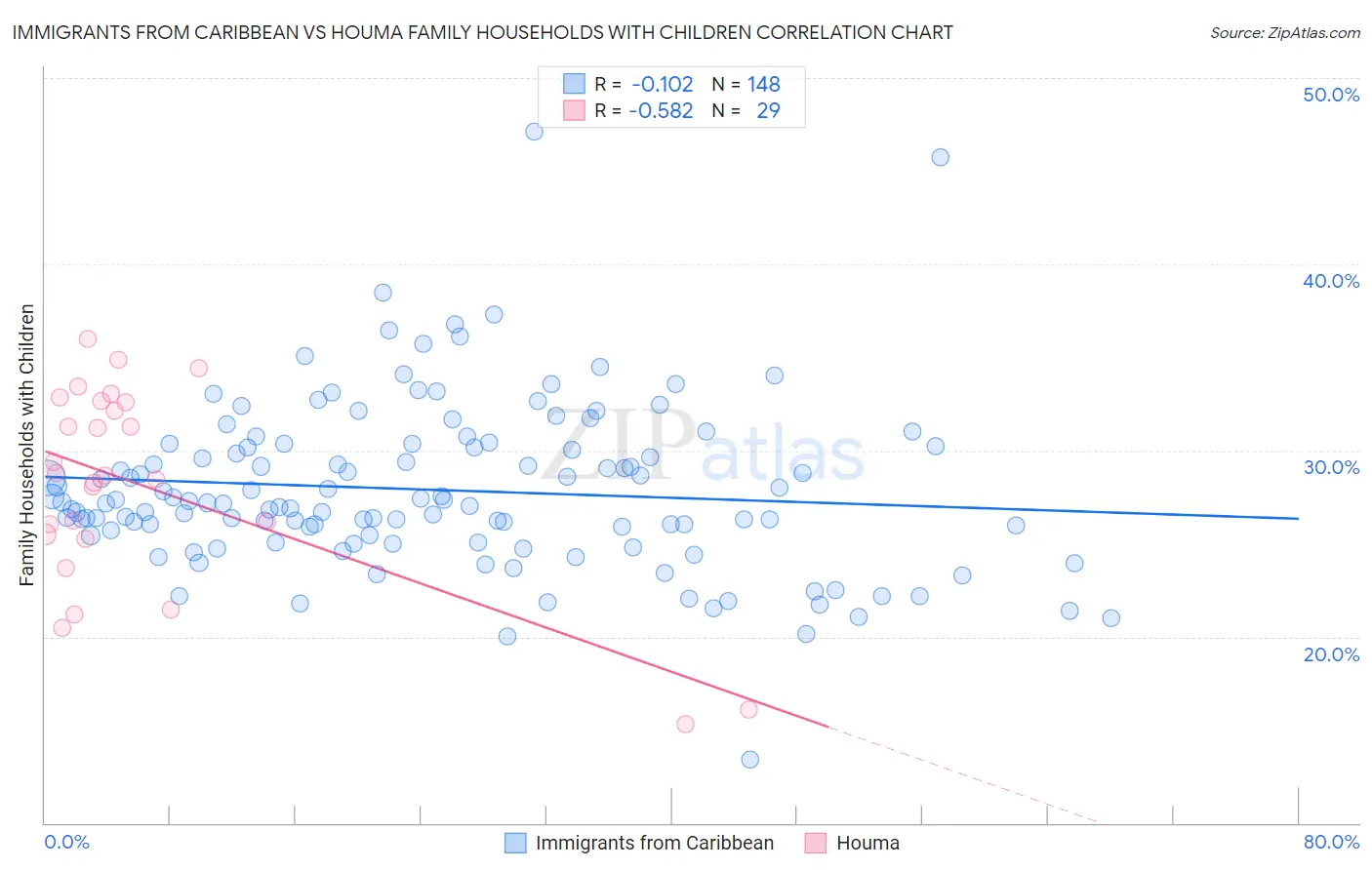 Immigrants from Caribbean vs Houma Family Households with Children