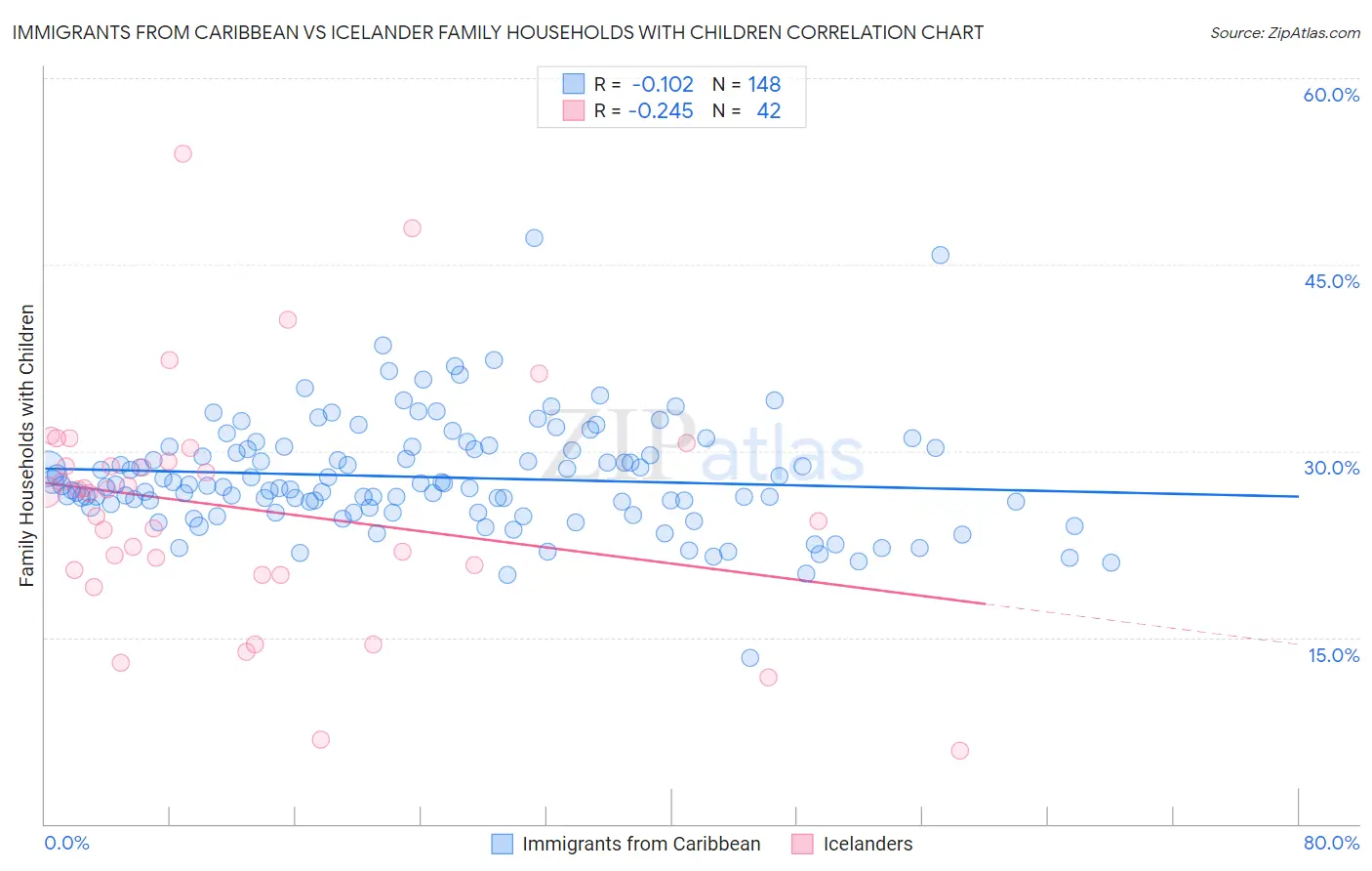 Immigrants from Caribbean vs Icelander Family Households with Children