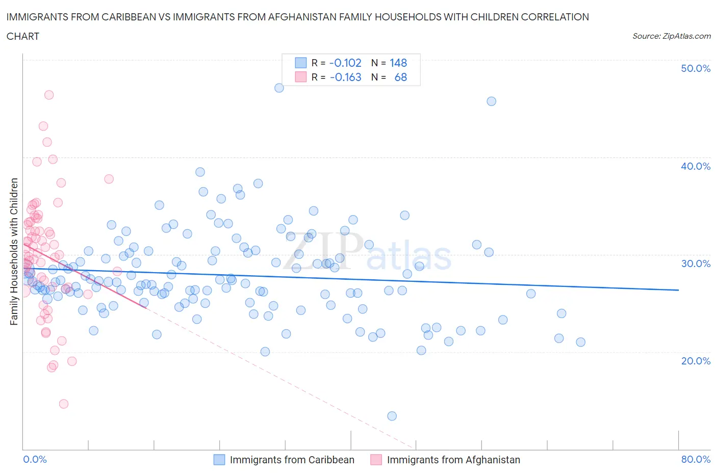 Immigrants from Caribbean vs Immigrants from Afghanistan Family Households with Children