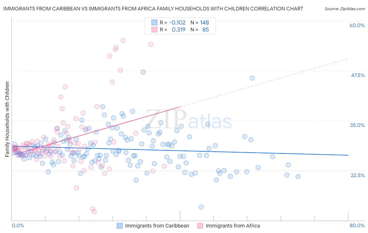 Immigrants from Caribbean vs Immigrants from Africa Family Households with Children