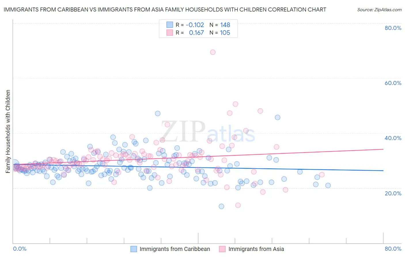 Immigrants from Caribbean vs Immigrants from Asia Family Households with Children