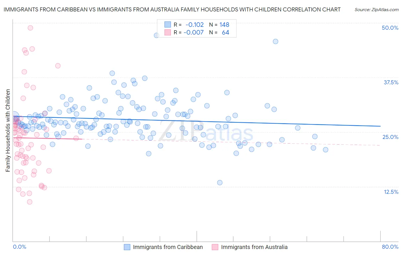 Immigrants from Caribbean vs Immigrants from Australia Family Households with Children
