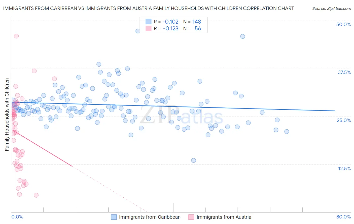 Immigrants from Caribbean vs Immigrants from Austria Family Households with Children