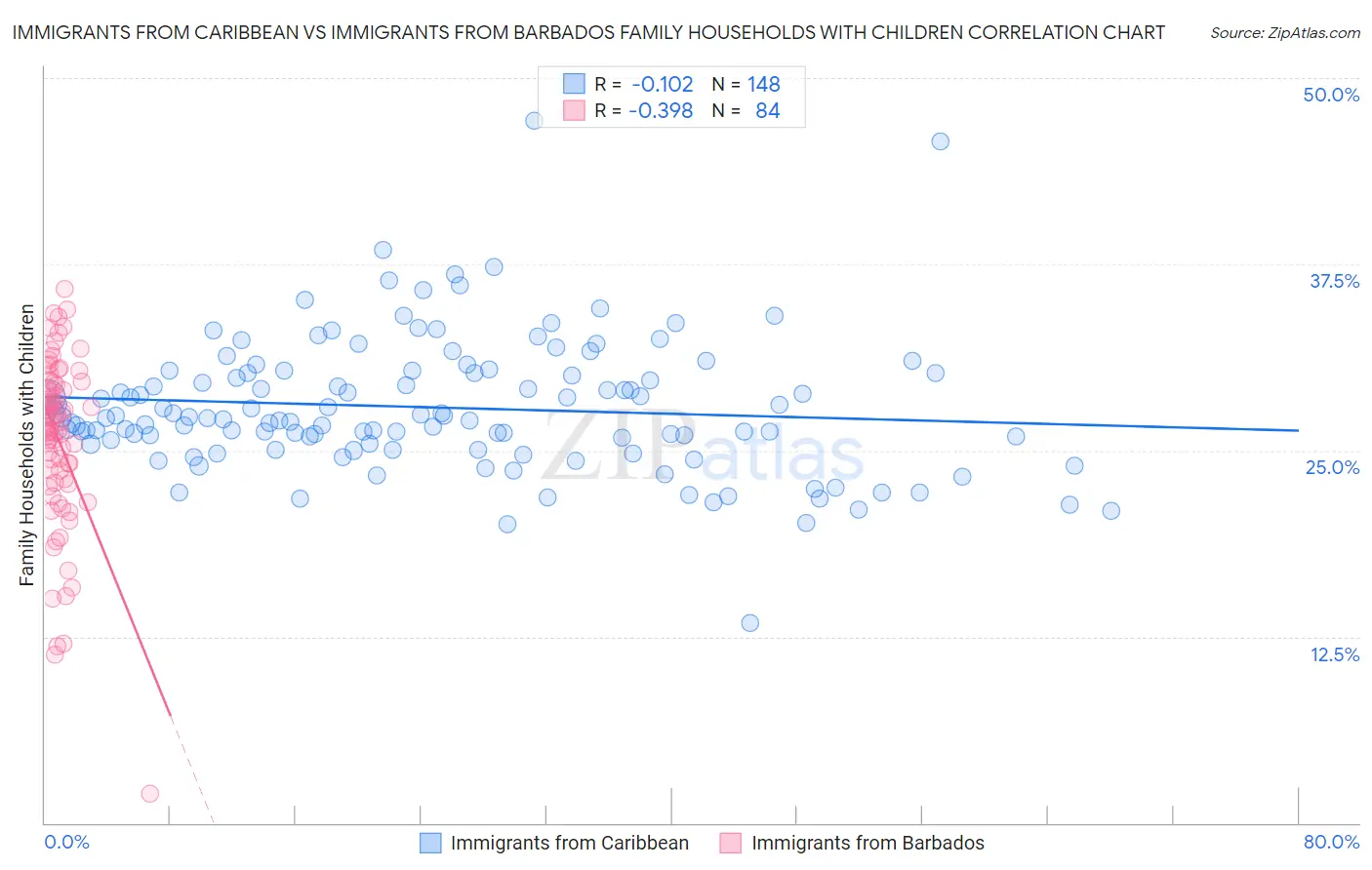 Immigrants from Caribbean vs Immigrants from Barbados Family Households with Children