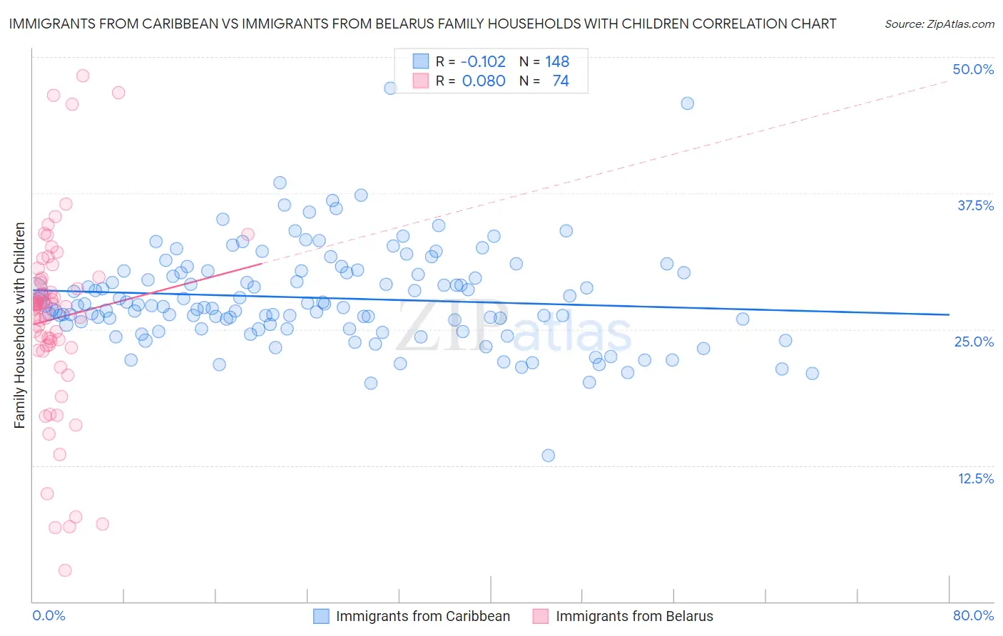Immigrants from Caribbean vs Immigrants from Belarus Family Households with Children