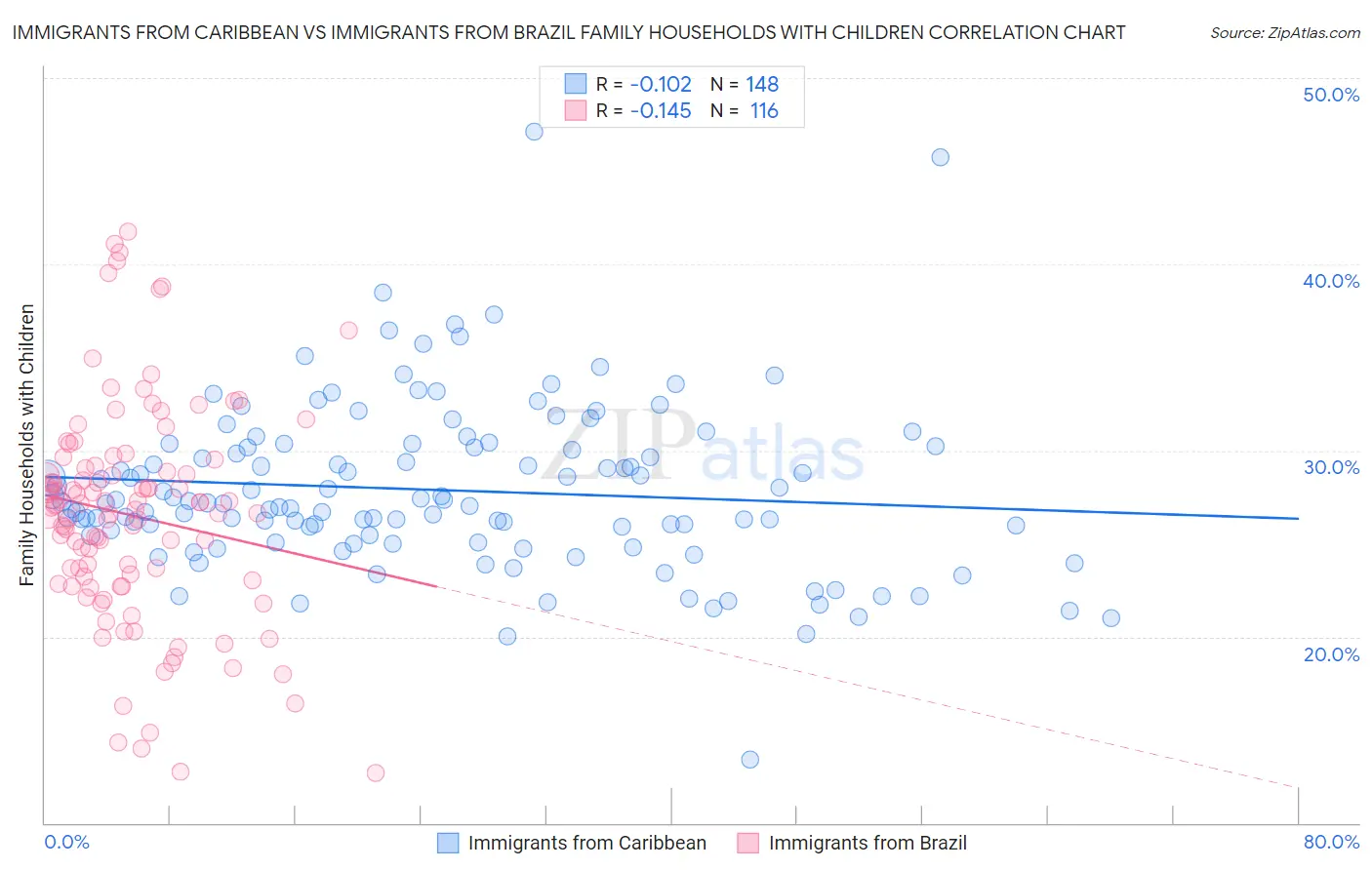 Immigrants from Caribbean vs Immigrants from Brazil Family Households with Children