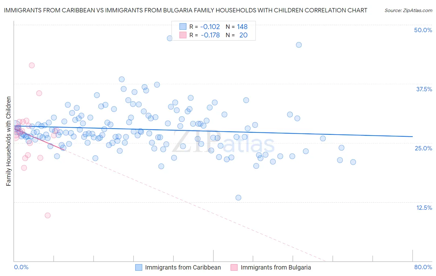 Immigrants from Caribbean vs Immigrants from Bulgaria Family Households with Children