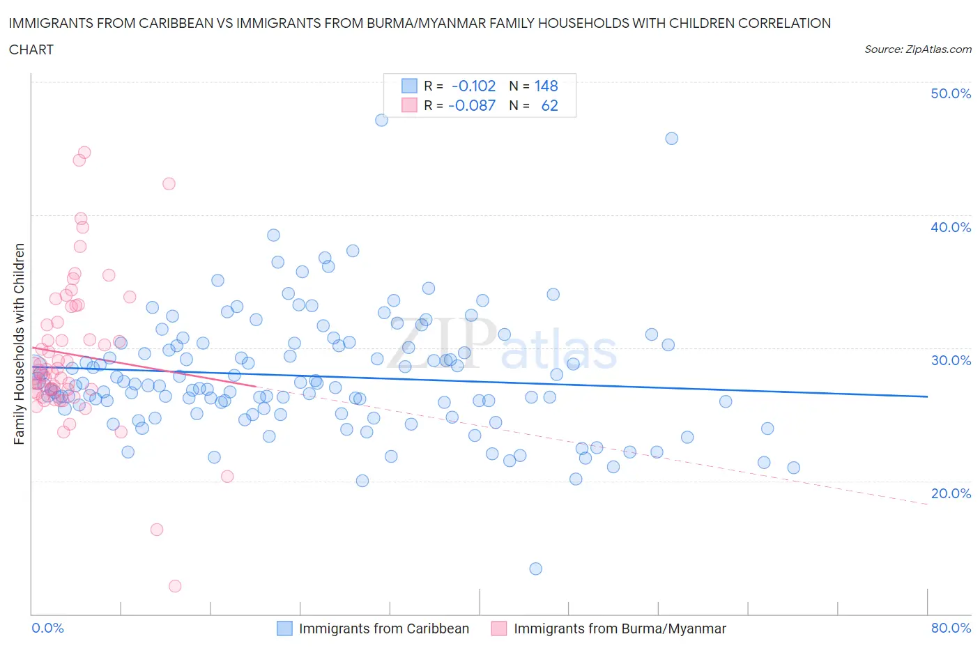 Immigrants from Caribbean vs Immigrants from Burma/Myanmar Family Households with Children