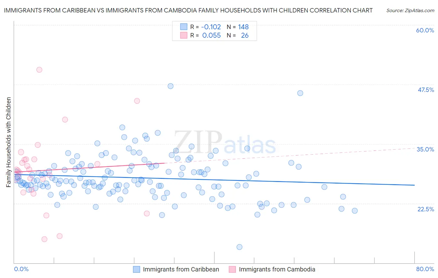 Immigrants from Caribbean vs Immigrants from Cambodia Family Households with Children