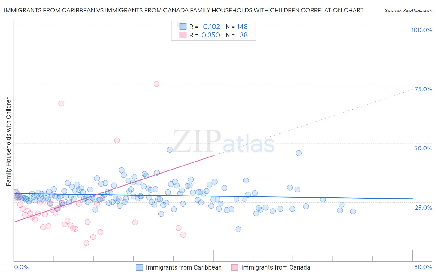 Immigrants from Caribbean vs Immigrants from Canada Family Households with Children