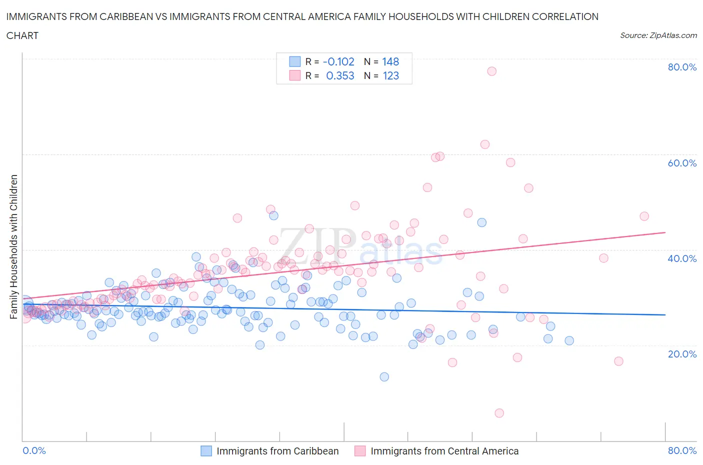 Immigrants from Caribbean vs Immigrants from Central America Family Households with Children