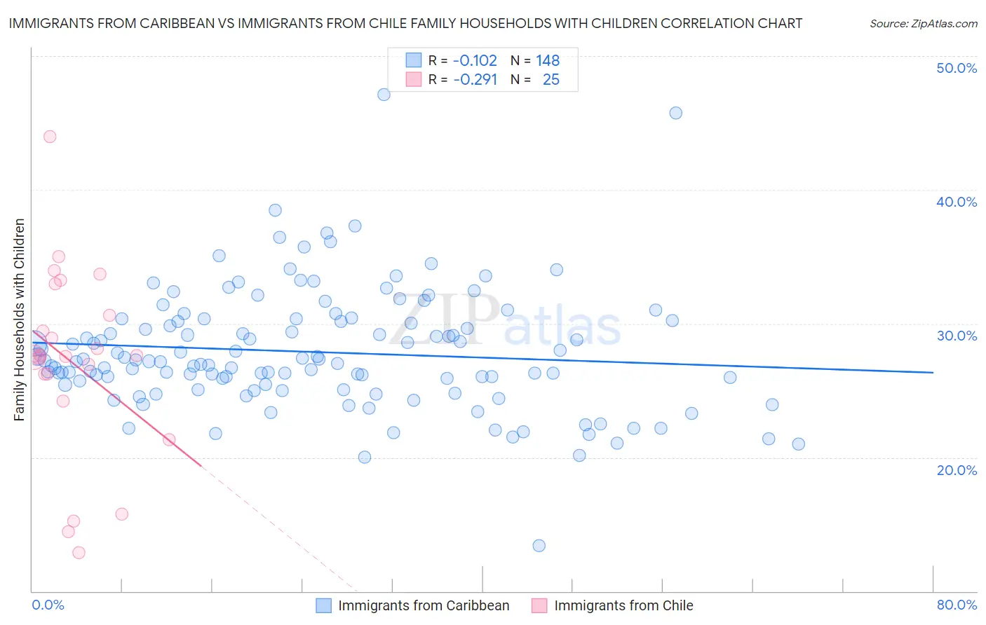 Immigrants from Caribbean vs Immigrants from Chile Family Households with Children