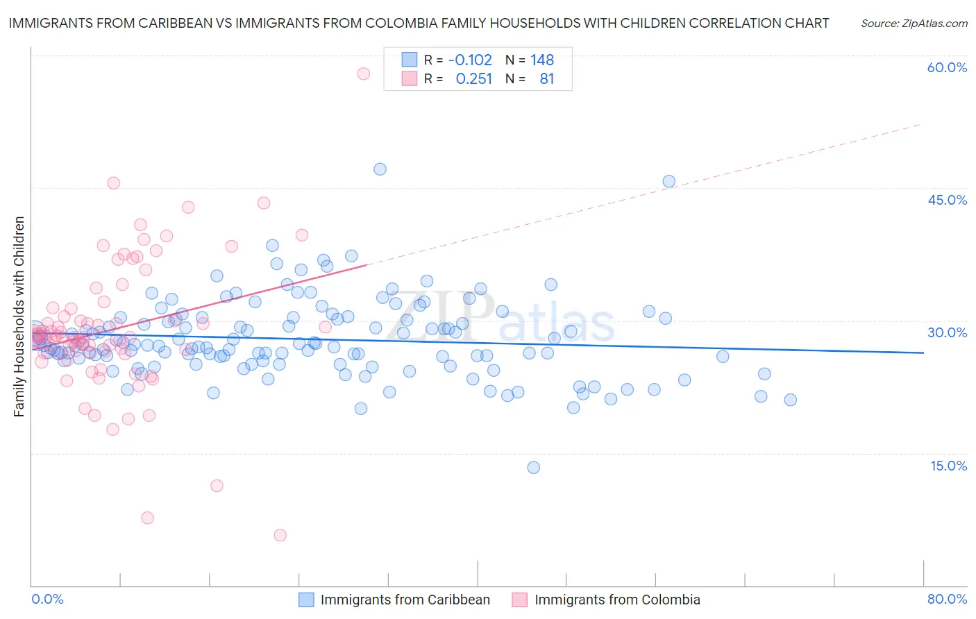 Immigrants from Caribbean vs Immigrants from Colombia Family Households with Children