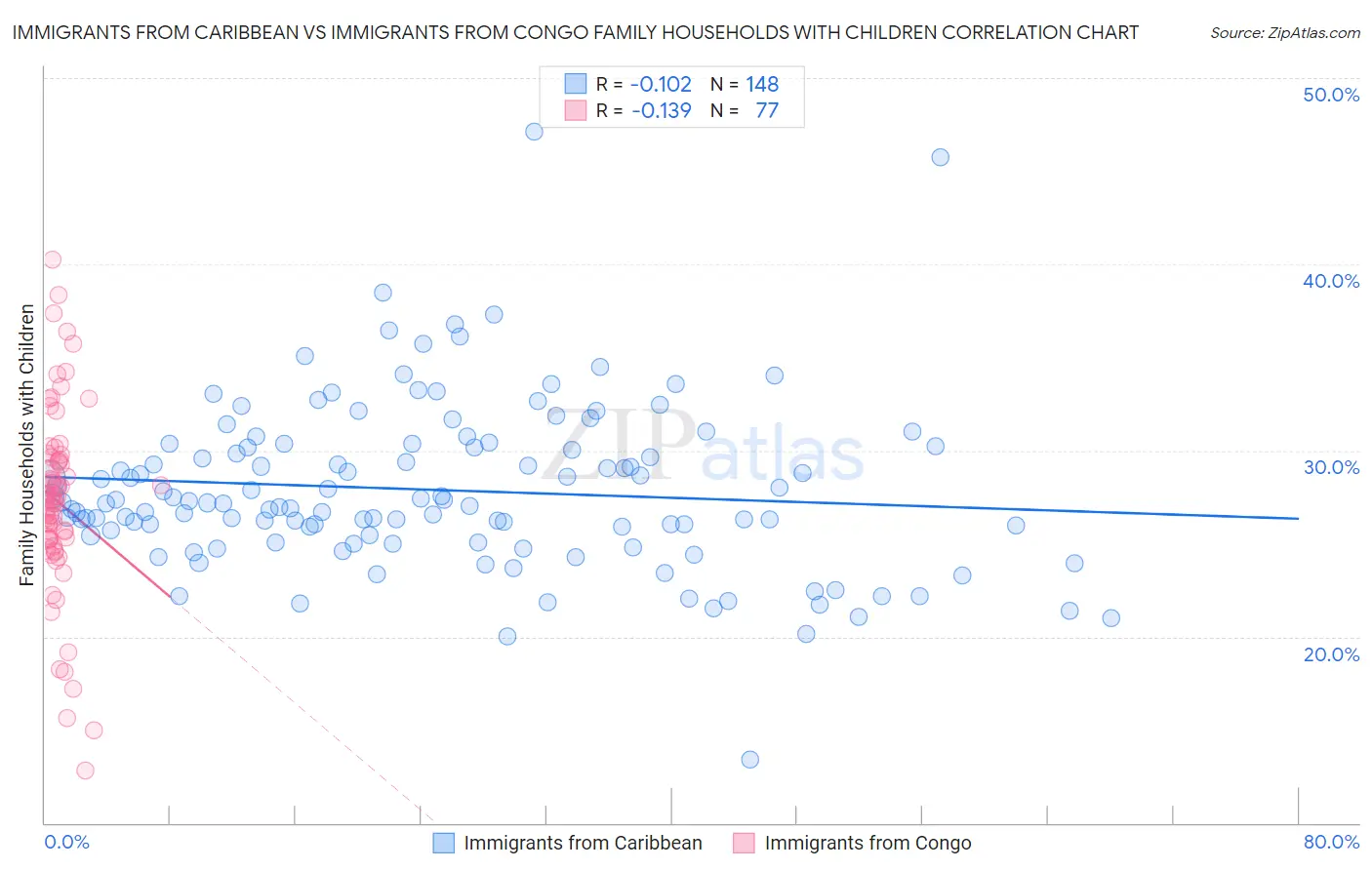 Immigrants from Caribbean vs Immigrants from Congo Family Households with Children