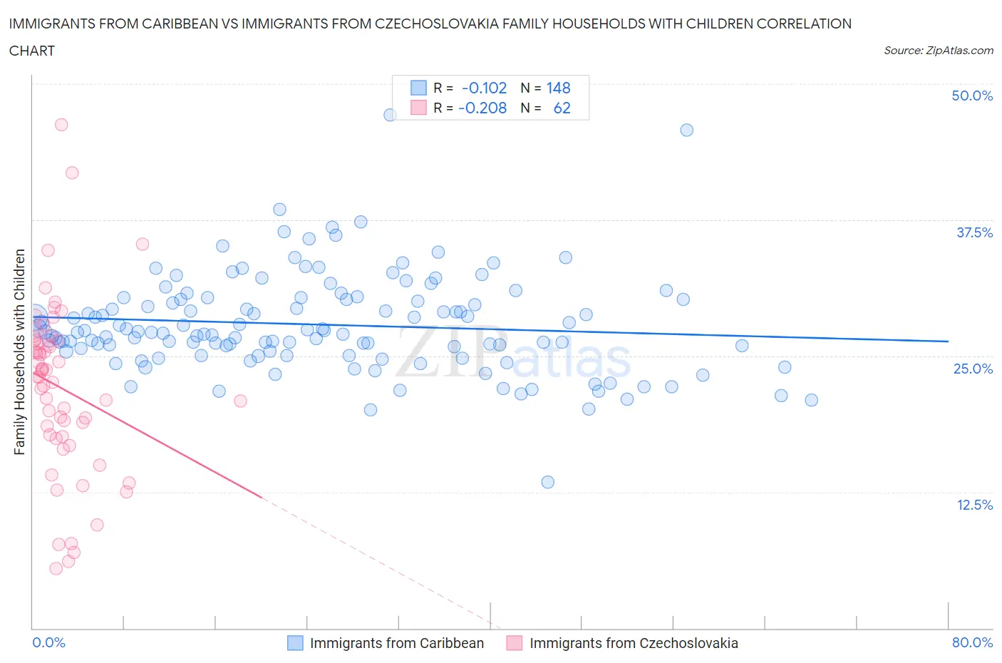 Immigrants from Caribbean vs Immigrants from Czechoslovakia Family Households with Children