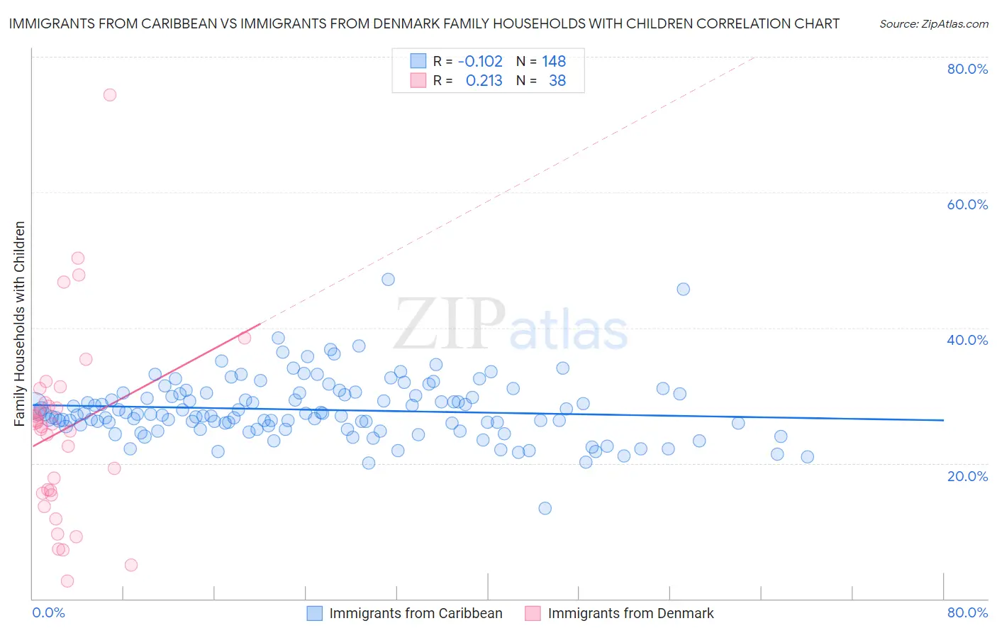 Immigrants from Caribbean vs Immigrants from Denmark Family Households with Children