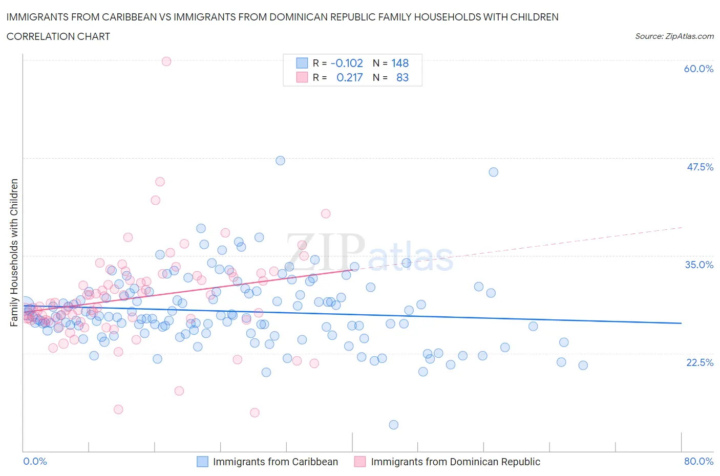Immigrants from Caribbean vs Immigrants from Dominican Republic Family Households with Children