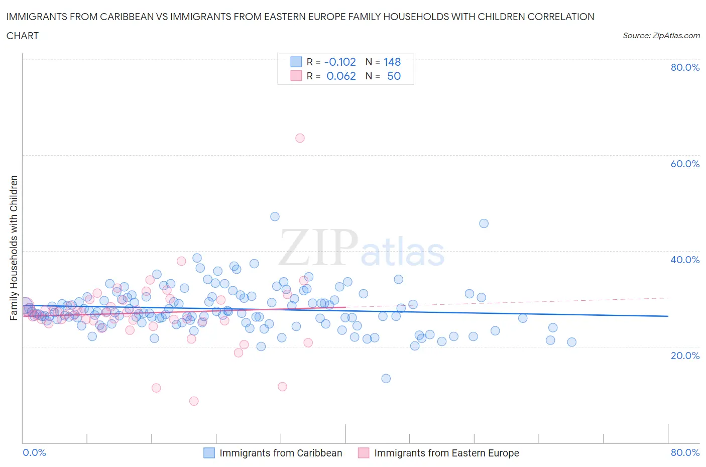 Immigrants from Caribbean vs Immigrants from Eastern Europe Family Households with Children