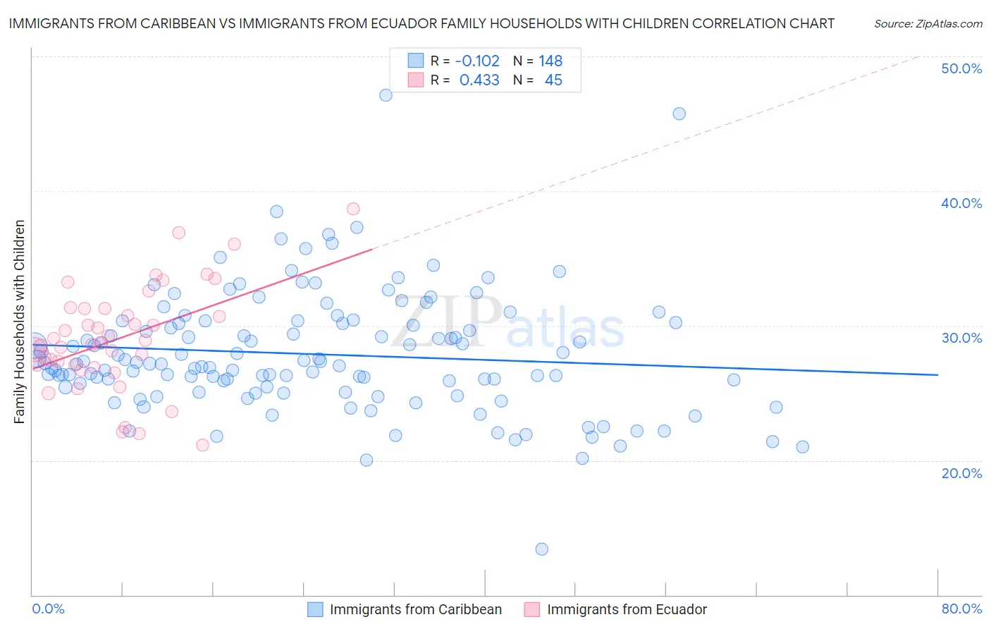 Immigrants from Caribbean vs Immigrants from Ecuador Family Households with Children