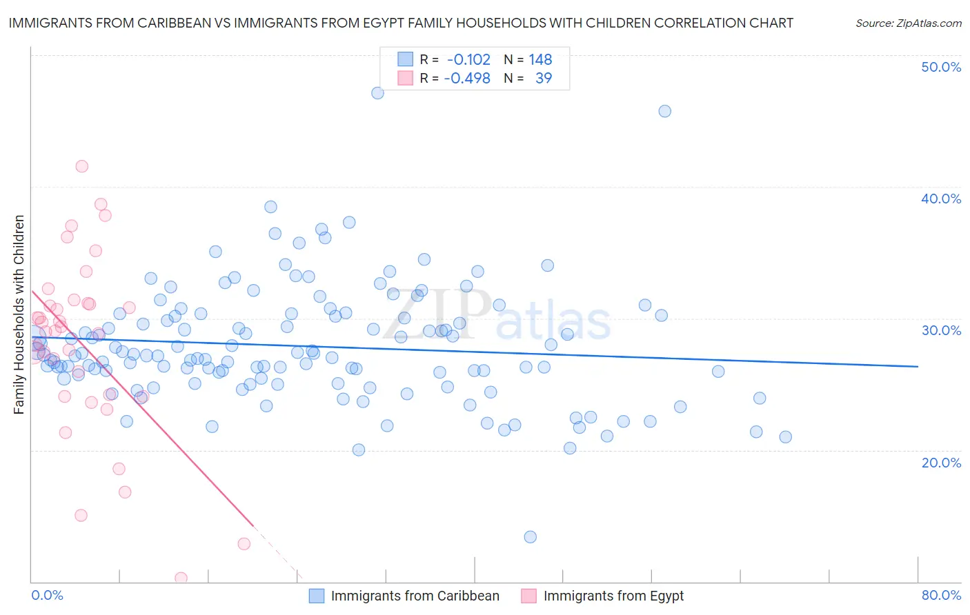 Immigrants from Caribbean vs Immigrants from Egypt Family Households with Children