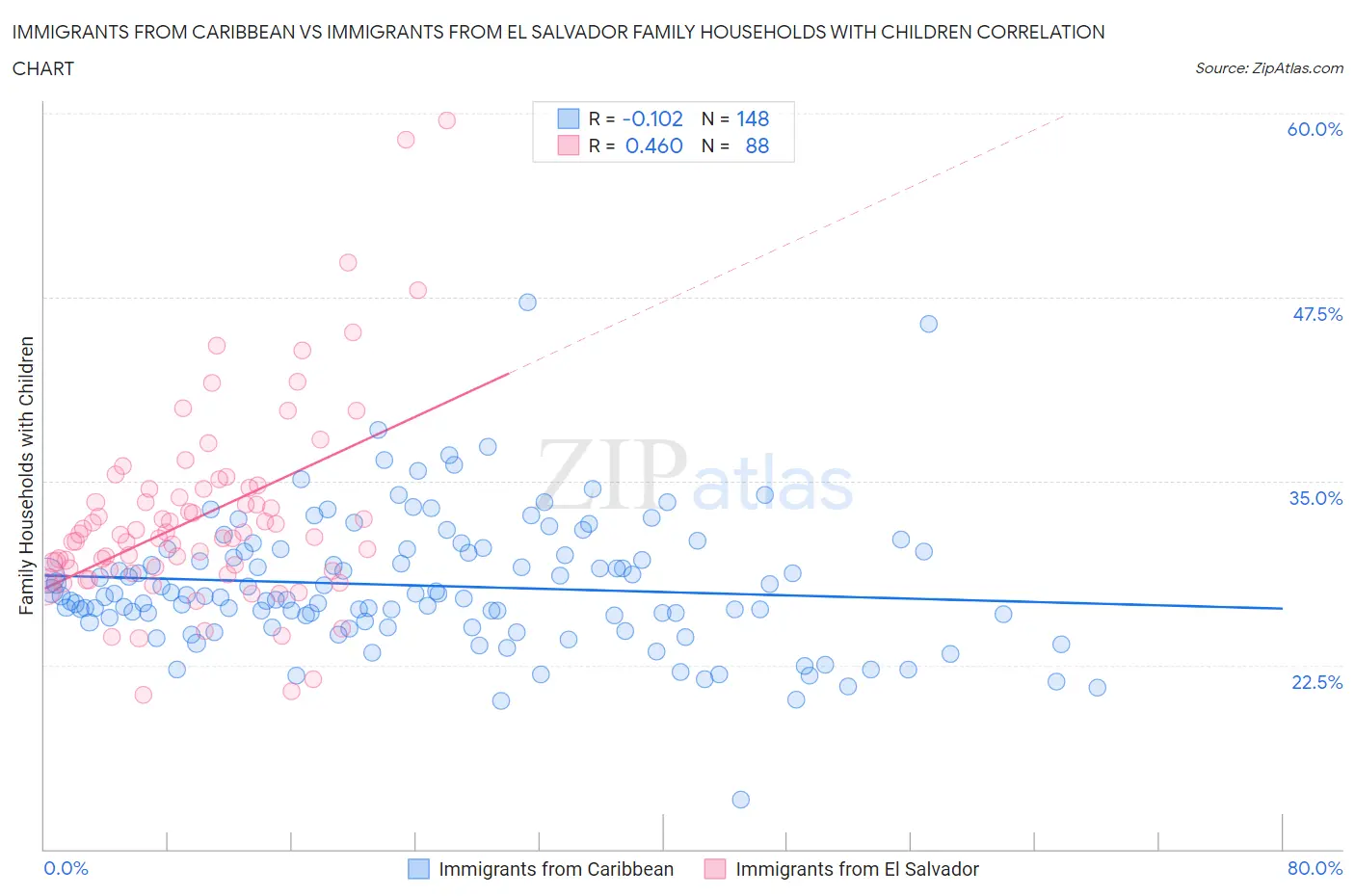 Immigrants from Caribbean vs Immigrants from El Salvador Family Households with Children