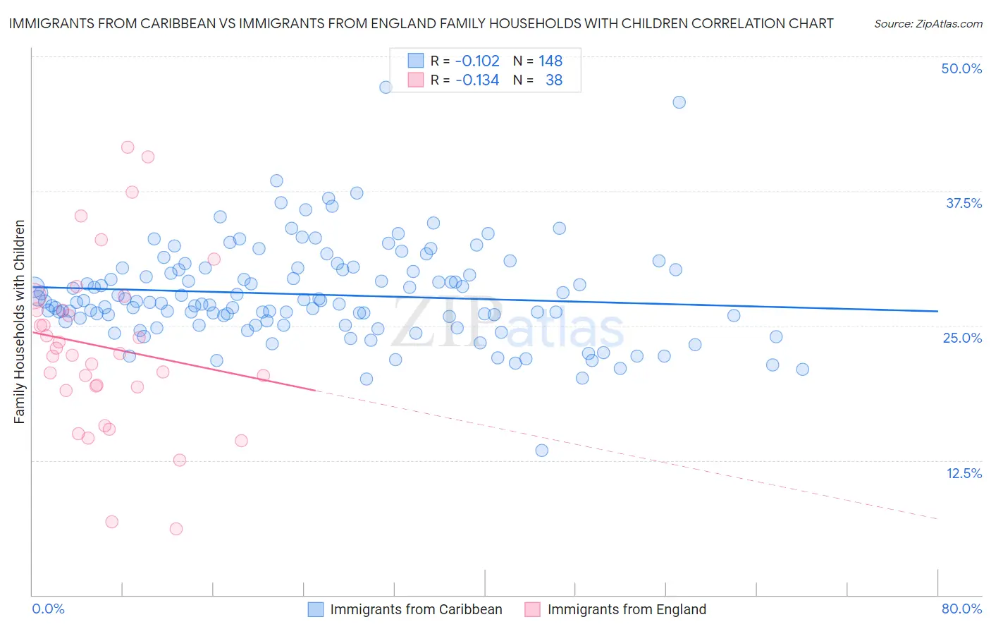 Immigrants from Caribbean vs Immigrants from England Family Households with Children