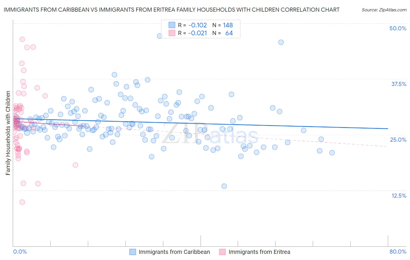Immigrants from Caribbean vs Immigrants from Eritrea Family Households with Children
